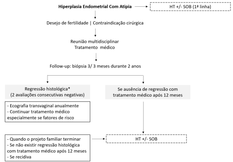 Fluxograma 2